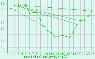 Courbe de l'humidit relative pour Beitem (Be)