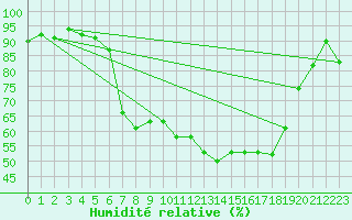 Courbe de l'humidit relative pour Mhling