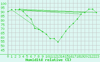 Courbe de l'humidit relative pour Kemionsaari Kemio Kk