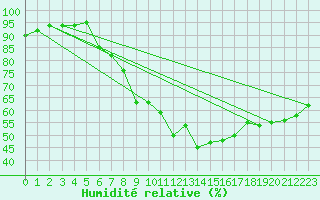 Courbe de l'humidit relative pour Selb/Oberfranken-Lau