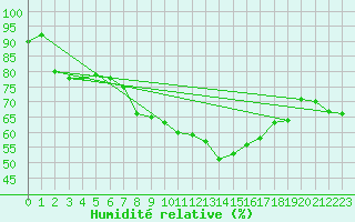 Courbe de l'humidit relative pour Chaumont (Sw)