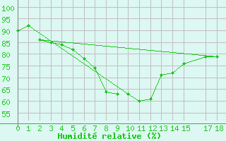 Courbe de l'humidit relative pour Orskar