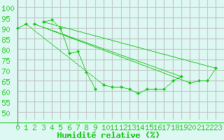 Courbe de l'humidit relative pour Borod