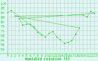 Courbe de l'humidit relative pour Rhyl