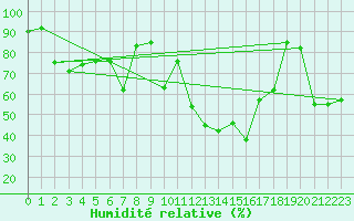 Courbe de l'humidit relative pour Formigures (66)