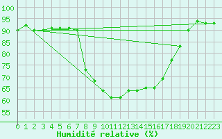 Courbe de l'humidit relative pour Seehausen