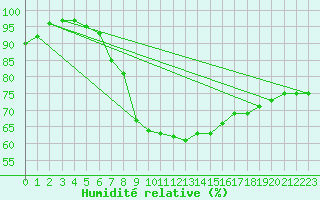 Courbe de l'humidit relative pour Voru
