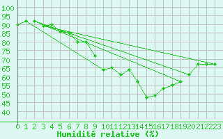 Courbe de l'humidit relative pour Aboyne