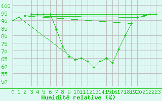 Courbe de l'humidit relative pour Gjerstad