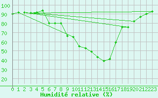 Courbe de l'humidit relative pour Bannay (18)