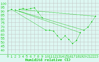 Courbe de l'humidit relative pour Liefrange (Lu)