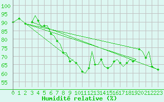Courbe de l'humidit relative pour Bodo Vi