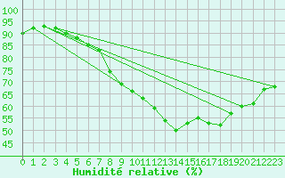Courbe de l'humidit relative pour Chemnitz