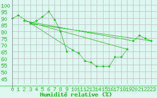 Courbe de l'humidit relative pour Manston (UK)