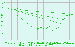 Courbe de l'humidit relative pour Ajaccio - Campo dell'Oro (2A)