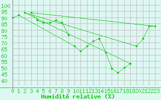 Courbe de l'humidit relative pour Bordeaux (33)