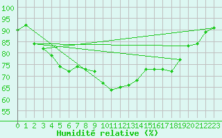 Courbe de l'humidit relative pour Corny-sur-Moselle (57)