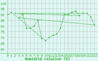 Courbe de l'humidit relative pour Terschelling Hoorn