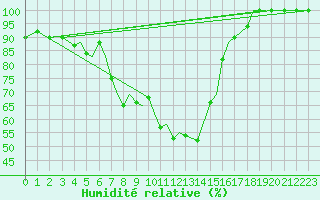 Courbe de l'humidit relative pour Rorvik / Ryum