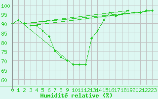 Courbe de l'humidit relative pour Emden-Koenigspolder
