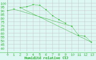 Courbe de l'humidit relative pour Geldern-Walbeck