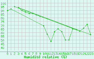 Courbe de l'humidit relative pour Ernage (Be)