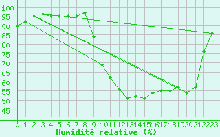 Courbe de l'humidit relative pour Cernay (86)