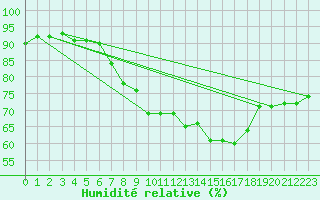 Courbe de l'humidit relative pour Les Eplatures - La Chaux-de-Fonds (Sw)
