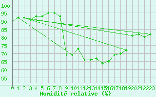 Courbe de l'humidit relative pour Cavalaire-sur-Mer (83)