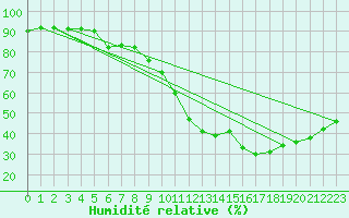 Courbe de l'humidit relative pour Agde (34)