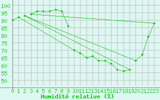 Courbe de l'humidit relative pour Estres-la-Campagne (14)