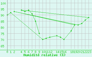 Courbe de l'humidit relative pour Bejaia