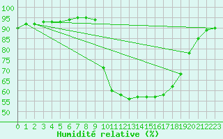 Courbe de l'humidit relative pour Elgoibar