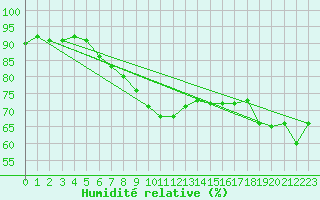 Courbe de l'humidit relative pour Aniane (34)