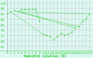 Courbe de l'humidit relative pour Cap Cpet (83)