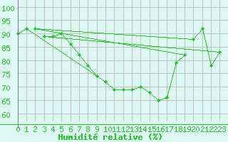 Courbe de l'humidit relative pour Tarifa