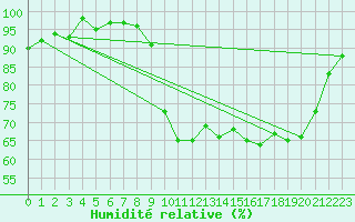 Courbe de l'humidit relative pour Anglars St-Flix(12)