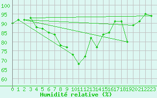 Courbe de l'humidit relative pour Orkdal Thamshamm
