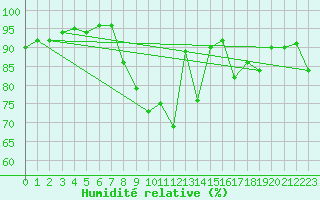 Courbe de l'humidit relative pour Aix-la-Chapelle (All)