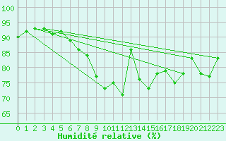 Courbe de l'humidit relative pour Belmullet