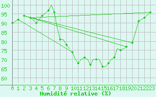 Courbe de l'humidit relative pour Karlovy Vary
