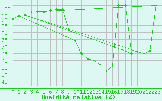 Courbe de l'humidit relative pour Bridel (Lu)