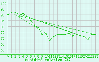 Courbe de l'humidit relative pour Manston (UK)