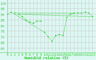 Courbe de l'humidit relative pour Grazzanise
