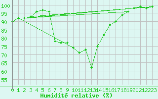 Courbe de l'humidit relative pour Harsfjarden
