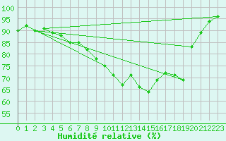 Courbe de l'humidit relative pour Edinburgh (UK)