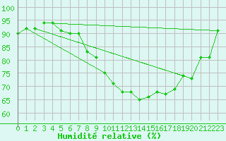 Courbe de l'humidit relative pour Berne Liebefeld (Sw)