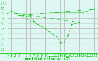 Courbe de l'humidit relative pour Kuggoren