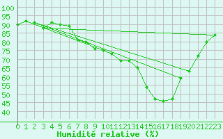 Courbe de l'humidit relative pour Scampton