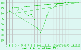 Courbe de l'humidit relative pour Parsberg/Oberpfalz-E